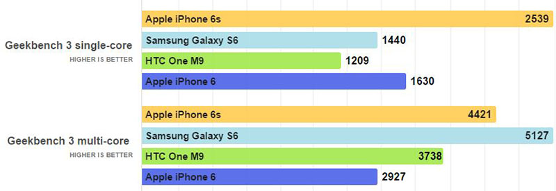 geek-bench3 geek-bench3