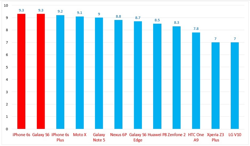Bảng so sánh điểm số của iPhone 6s, Galaxy S6 với các flasgship năm 2015. sdds