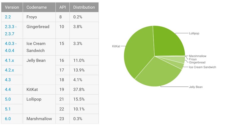 Android 6.0