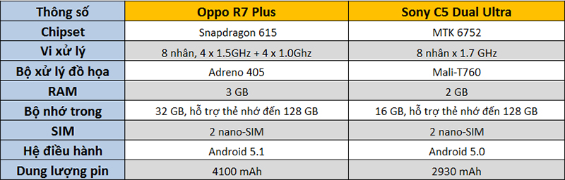 So sánh cấu hình Oppo R7 Plus và Sony Xperia C5 Dual Ultra So sánh cấu hình Oppo R7 Plus và Sony Xperia C5 Dual Ultra