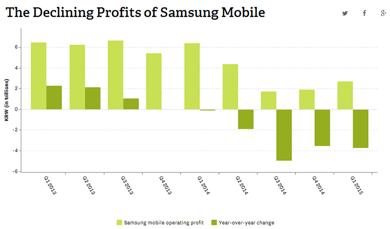 thiệt hại của Samsung