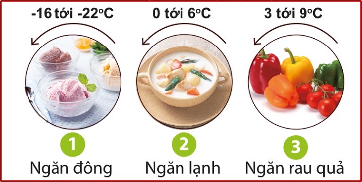 Appropriate temperature for each type of food