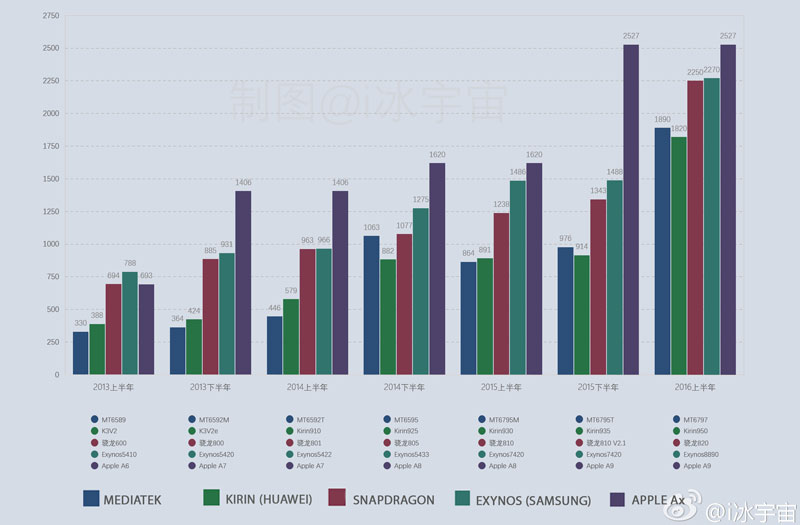 So sánh hiệu năng chip So sánh hiệu năng chip
