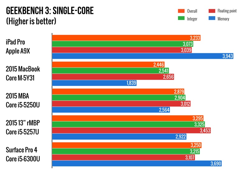 GeekBench 3