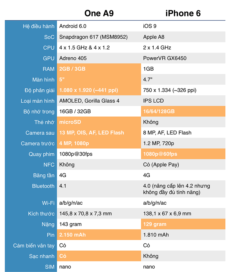 So sánh iPhone 6 và One A9