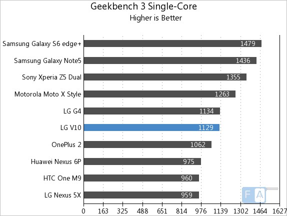 Trong thử nghiệm Geekbench đơn lõi, LG V10 đạt 1.129 điểm