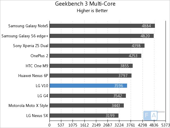 Trong thử nghiệm Geekbench đa lõi, LG V10 đạt 3.596 điểm