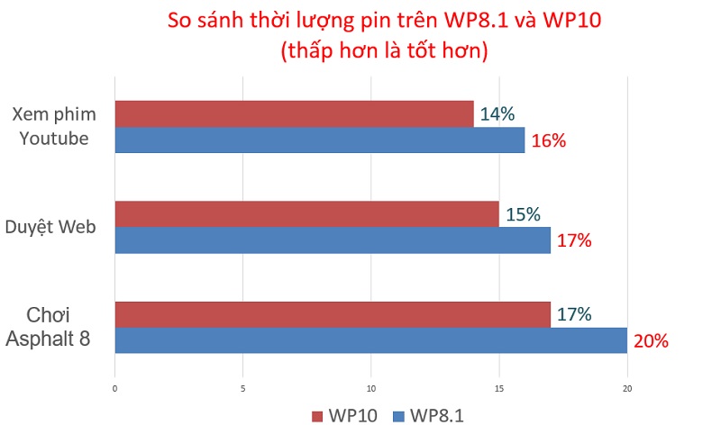 thoi-luong-pin-wp81-wp10