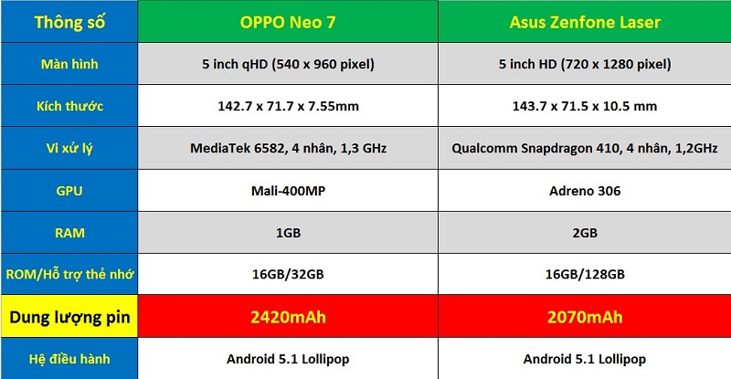so-sanh-cau-hinh-zenfone-laser-oppo-neo-7