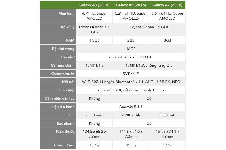 Cấu hình Samsung Galaxy A series 2016