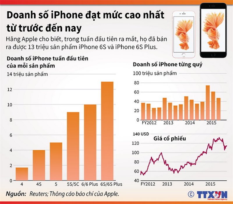 Doanh số iPhone 6s và 6s Plus 