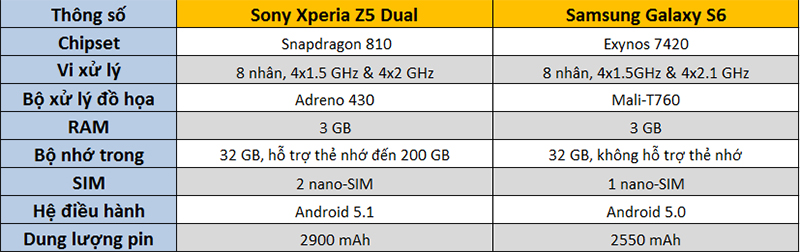 So sánh cấu hình Sony Xperia Z5 Dual và Samsung Galaxy S6 So sánh cấu hình Sony Xperia Z5 Dual và Samsung Galaxy S6