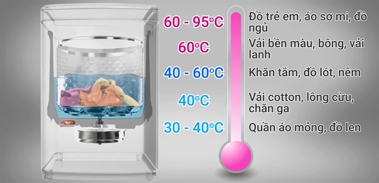 Hướng dẫn chọn nhiệt độ nước phù hợp cho máy giặt nước nóng