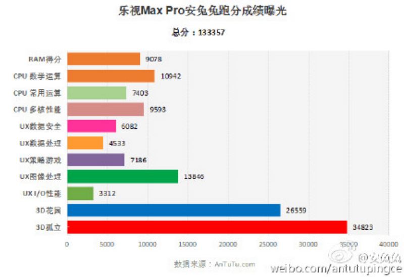 Điểm số AnTuTu trên LeTV LeMax Pro Điểm số AnTuTu trên LeTV LeMax Pro