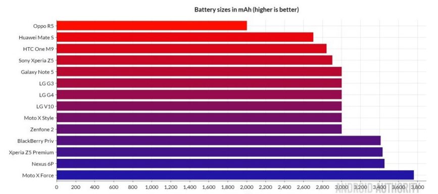Bảng dung lượng pin của từng máy (nguồn: androidauthority.com) Bảng dung lượng pin của từng máy (nguồn: androidauthority.com)