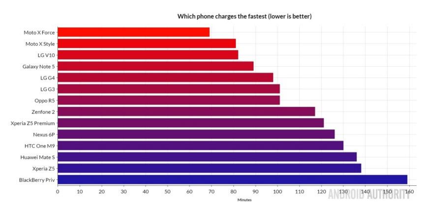 Bảng so sánh tốc độ sạc nhanh (nguồn: androidauthority.com) Bảng so sánh tốc độ sạc nhanh (nguồn: androidauthority.com)