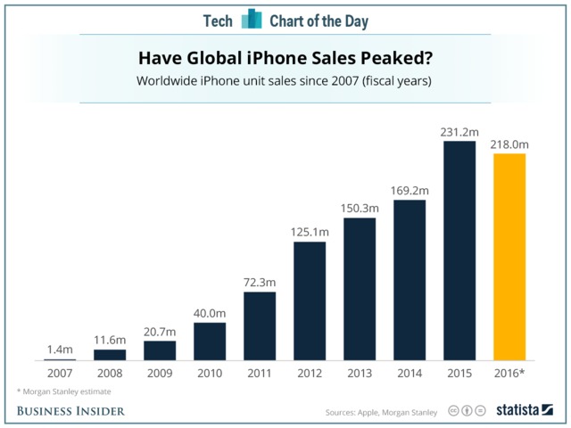 (1) iPhone Số lượng iPhone bán ra qua từng năm (Ảnh: Businessinsider)