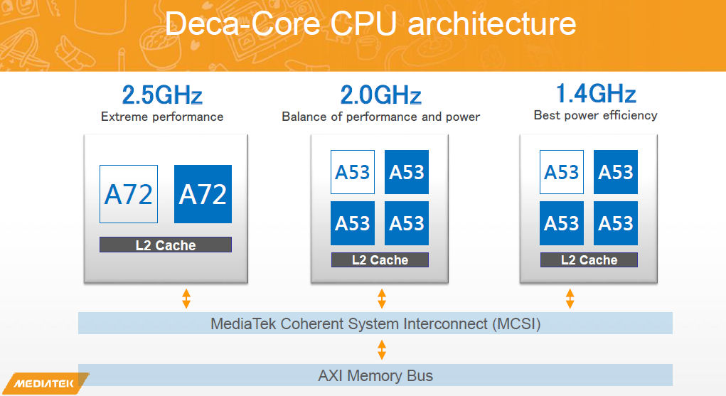 Thông số chip Helio X20