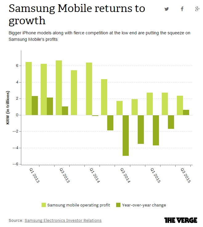 Từ Quý 1 năm 2014 lợi nhuận mảng di động Samsung đã sụt giảm mạnh