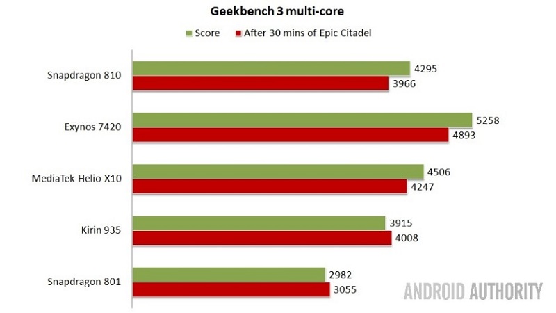 So sánh hiệu năng đa lõi Geekbench