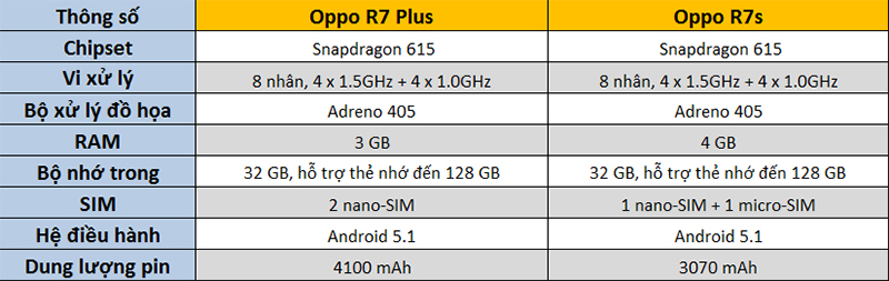 So sánh cấu hình Oppo R7 Plus và Oppo R7s