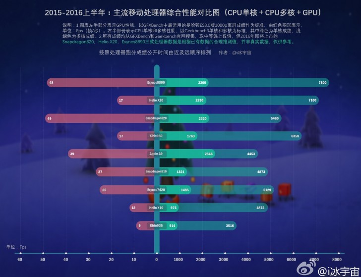 Bảng so sánh điểm sức mạnh của các vi xử lý hàng đầu hiện nay