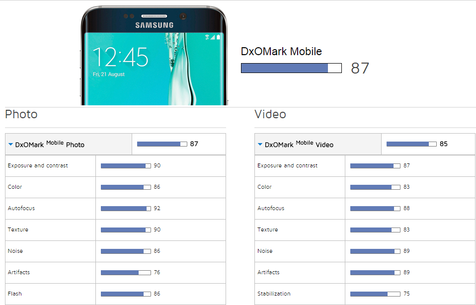 galaxy s6 dxomark