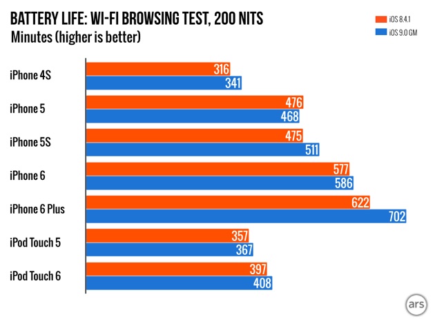 Thử nghiệm thời lượng dùng pin trên iPhone 5s sau khi cập nhật iOS 9.0 Thử nghiệm thời lượng dùng pin trên iPhone 5s sau khi cập nhật iOS 9.0