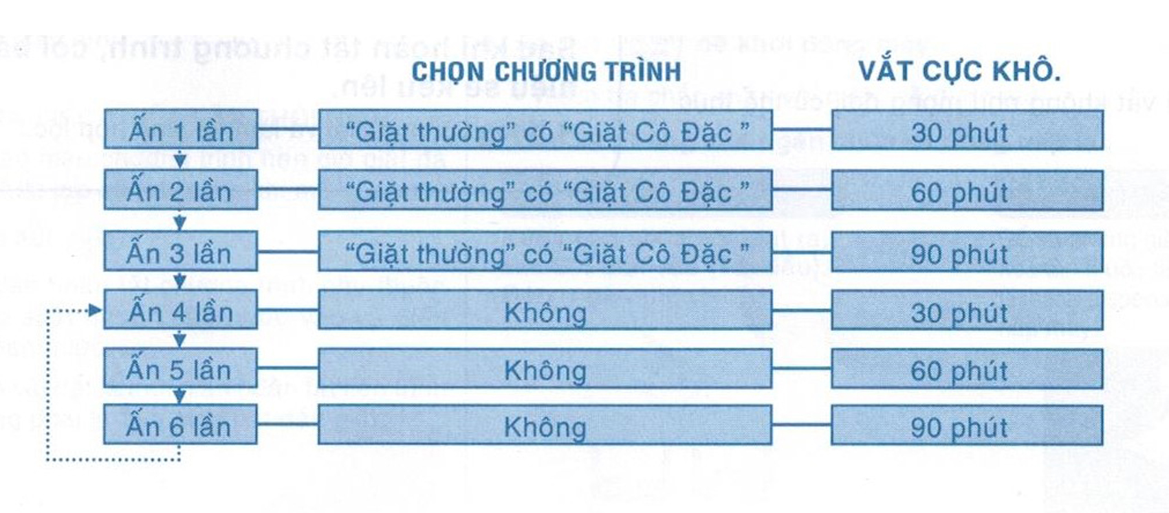 Số lần nhấn nút Vắt cực khô tùy vào từng chương trình và đồ giặt