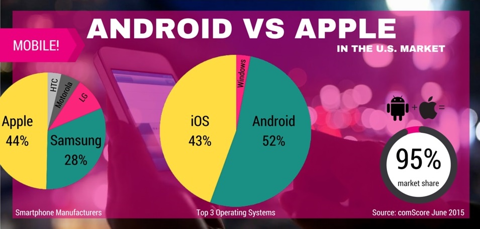 Điện thoại Android đối đầu iPhone trên đất Mỹ