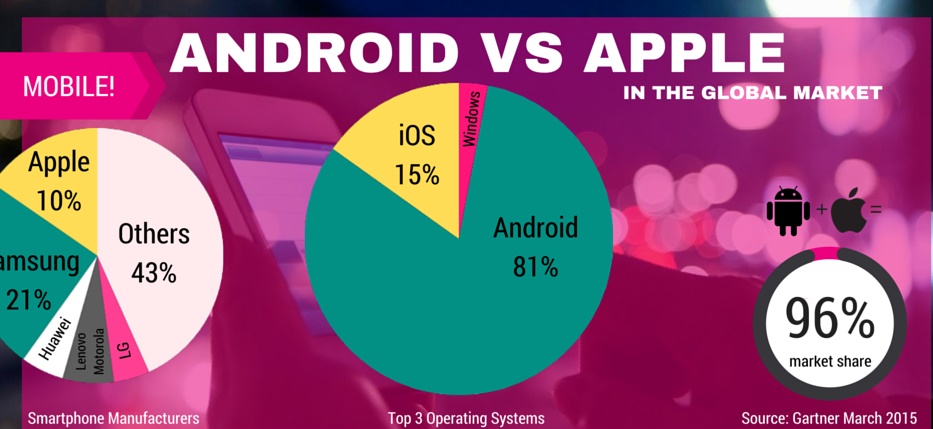 Điện thoại Android đối đầu iPhone trên phạm vi toàn cầu