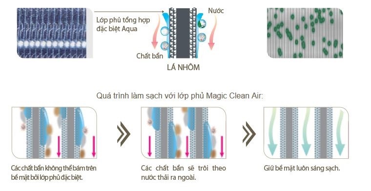 Công nghệ Magic Clean Air đặc biệt cùng lớp phủ tổng hợp Aqua