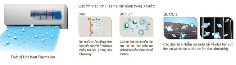 Công nghệ Plasma Ion đeo bám và đẩy các phân tử ô nhiễm về phía máy điều hòa