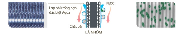 Lớp phủ tổng hợp Aqua có trên các lá nhôm