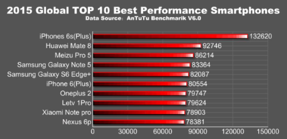 AnTuTu đưa ra top 10 smartphone mạnh mẽ nhất hiện nay