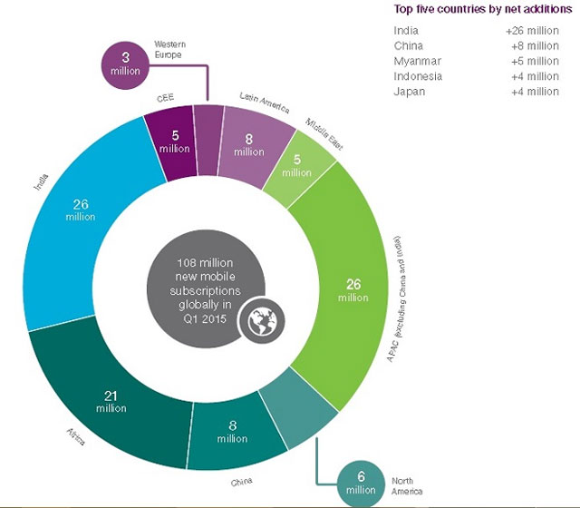 Số lượng thuê bao mới trên toàn cầu trong quý I/2015