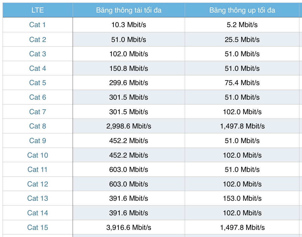  MTD T ng H p Nh ng i u B n C n Bi t V C ng Ngh M ng Di ng 4G LTE