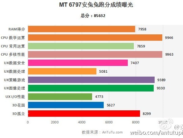 Điểm số AnTuTu của Helio X20