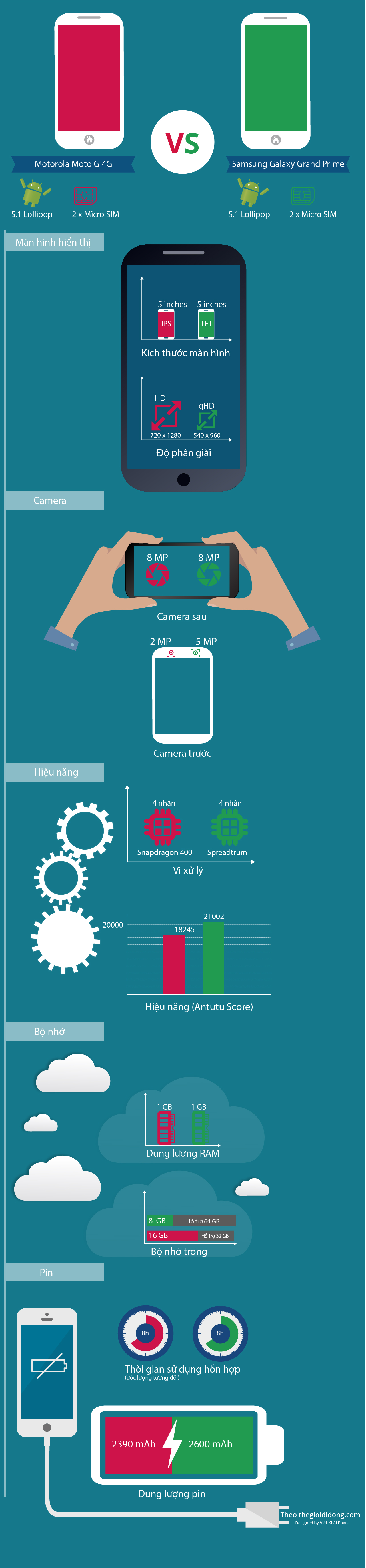 Infographic so sánh Motorola Moto G 4G và Samsung Galaxy Grand Prime