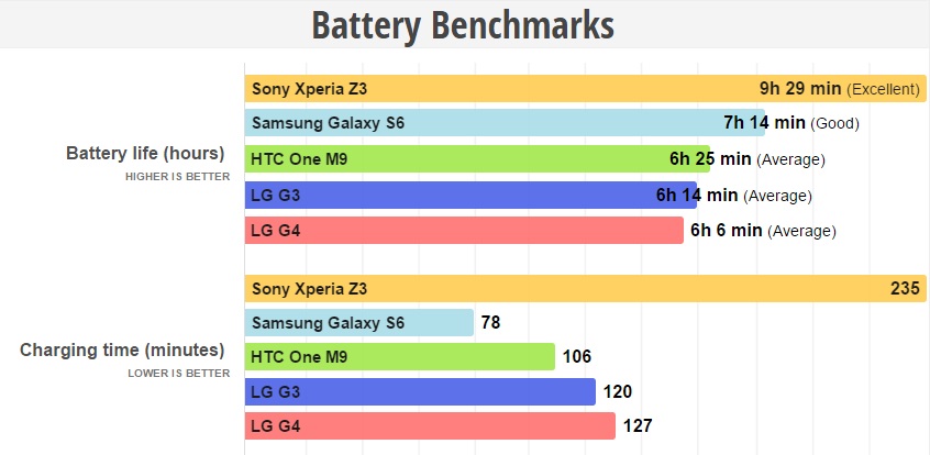 Biểu đồ kiểm tra thời lượng dùng pin và sạc pin của LG G4 Biểu đồ kiểm tra thời lượng dùng pin và sạc pin của LG G4
