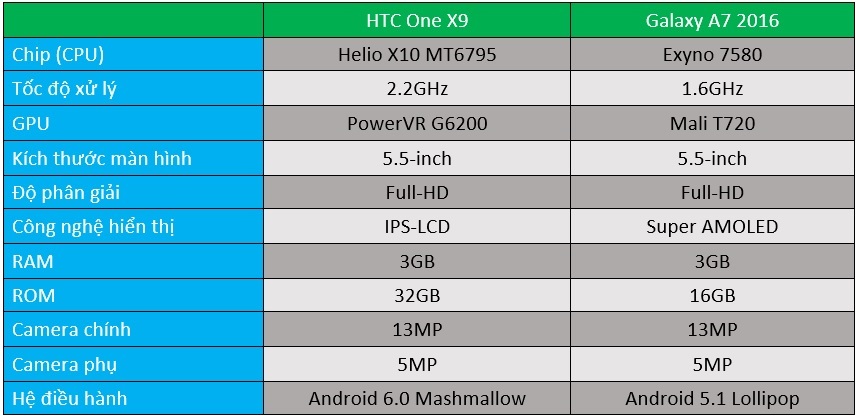 Galaxy A7 2016 vs One X9 Galaxy A7 2016 vs One X9