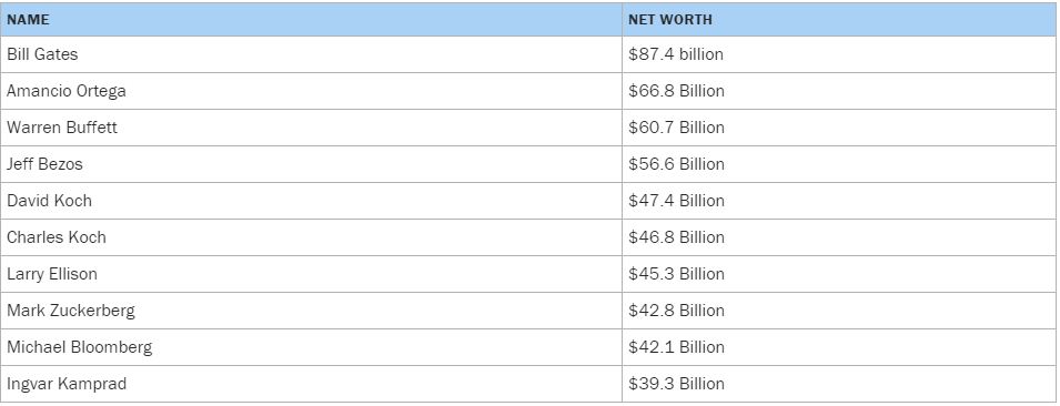 Bill Gates tiếp tục là người giàu nhất thế giới