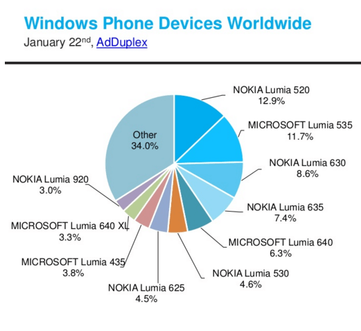 Lumia 520 vẫn là thiết bị Windows Phone phổ biến nhất Lumia 520 vẫn là thiết bị Windows Phone phổ biến nhất