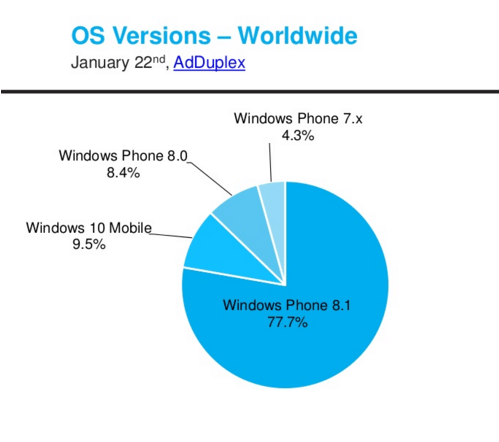 Windows Phone 8.1 được dùng nhiều nhất Windows Phone 8.1 được dùng nhiều nhất