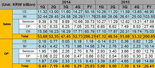 Doanh số Samsung quý IV so với các quý trước