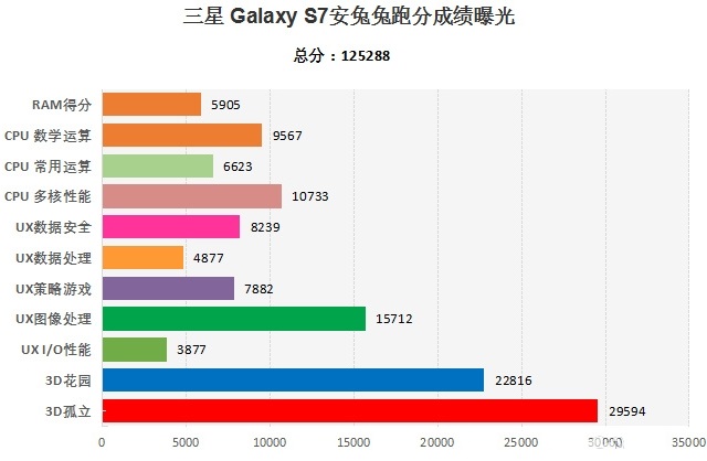 Galaxy S7 chip Snapdragon 820 xuất hiện điểm số trên AnTuTu