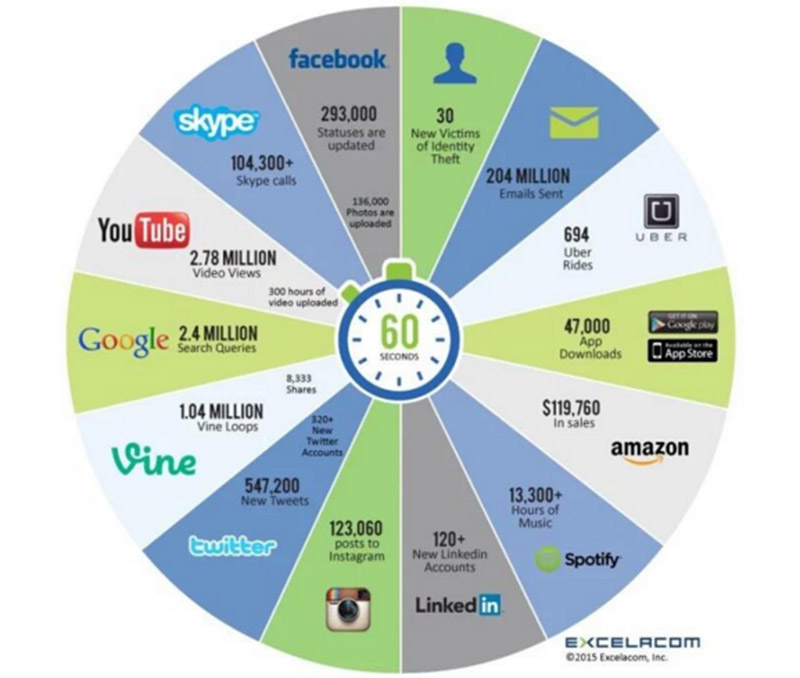 Biểu đồ thống kế của hãng nghiên cứu Ehacking