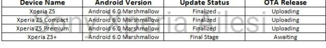 Xperia Z5 tại Thổ Nhĩ Kỳ bắt đầu nhận cập nhật Android 6.0 Xperia Z5 tại Thổ Nhĩ Kỳ bắt đầu nhận cập nhật Android 6.0
