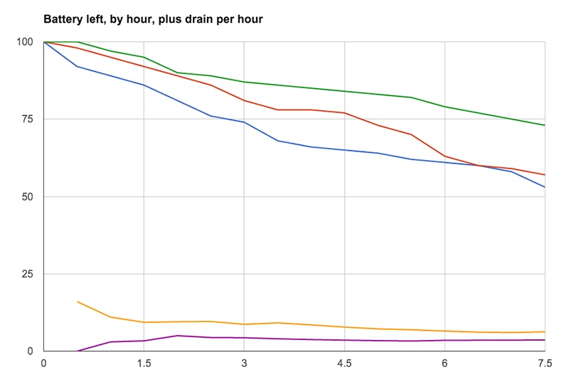 Lượng pin tiêu thụ khi sử dụng Glance