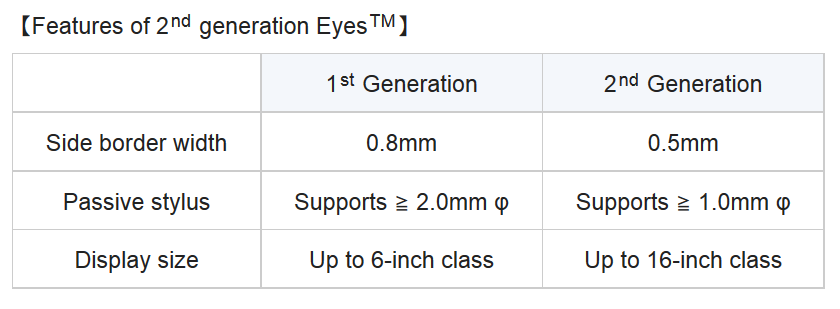 Thông số màn hình Pixel Eyes LCD